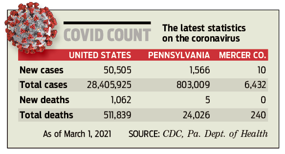 covid count 210302